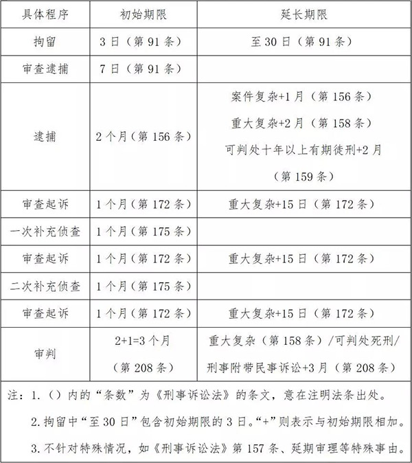 突發(fā)疫情對刑事案件辦理期限有影響嗎？(圖2)