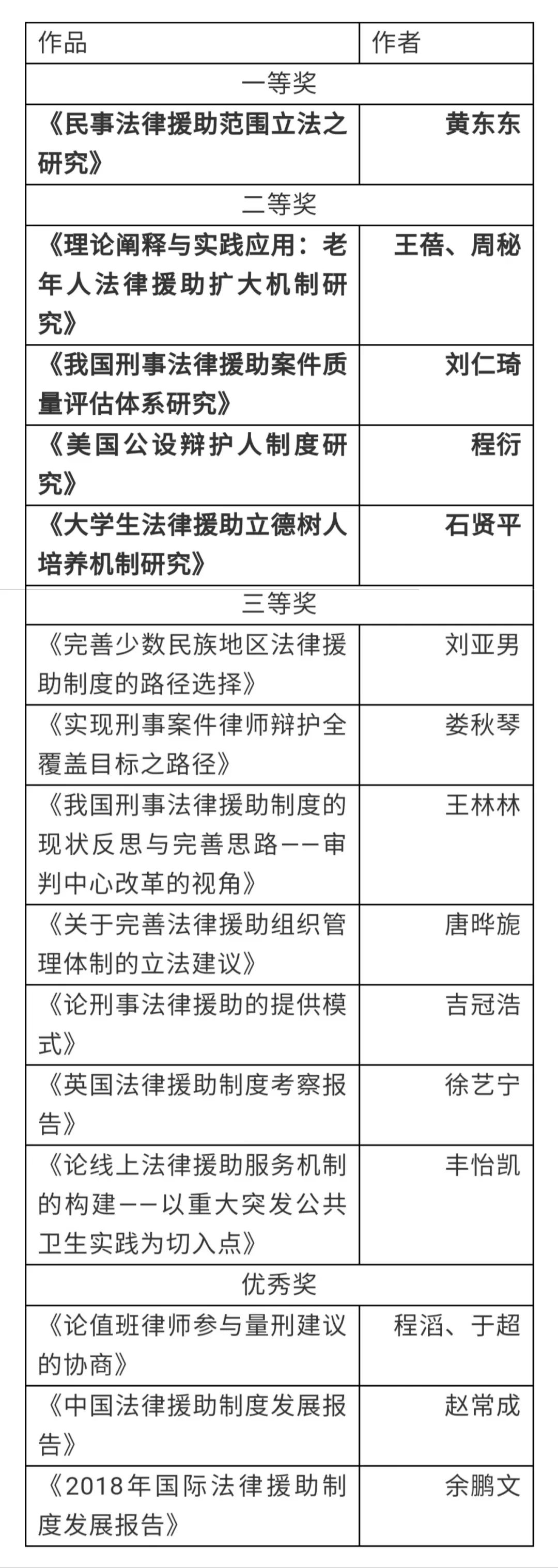 【公告】第二屆“樊崇義法律援助優(yōu)秀科研成果獎”獲獎名單(圖2)